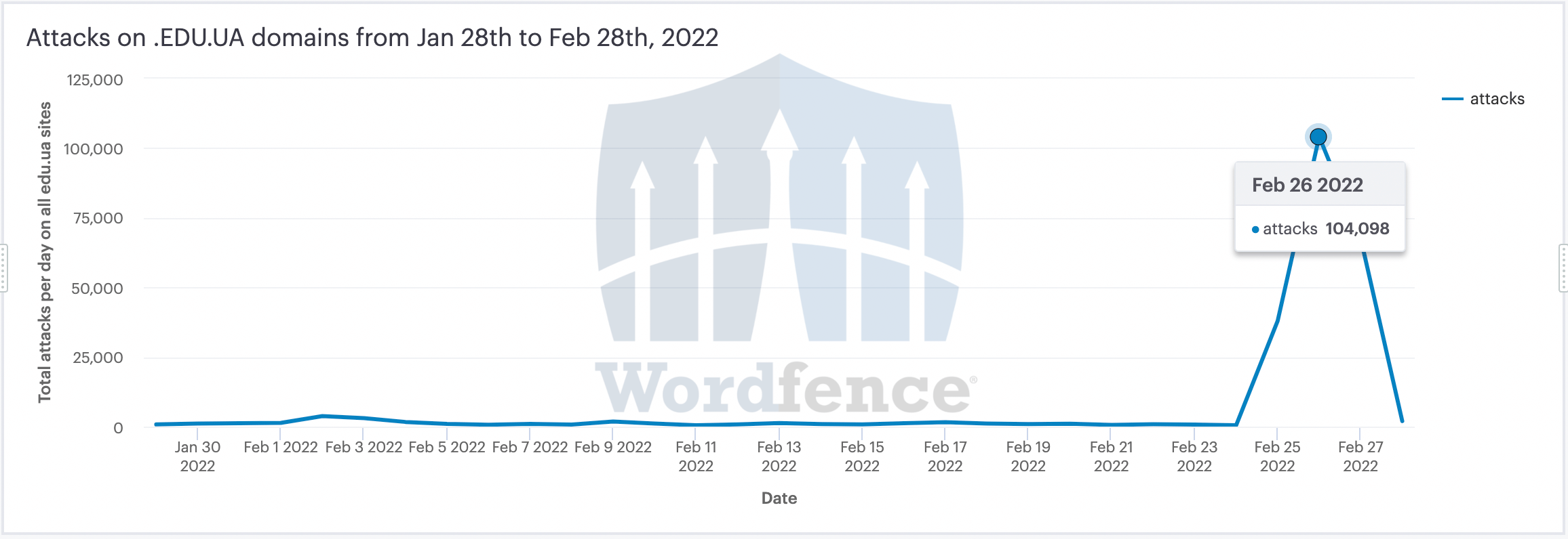 Universidades da Ucrânia hackeadas por brasileiros durante início da invasão russa 4 attacks on edu ua sites 30d