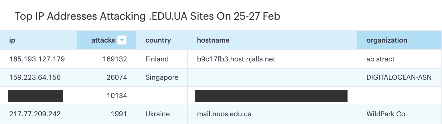Universidades da Ucrânia hackeadas por brasileiros durante início da invasão russa 2 top ips attacking edu ua during invas3