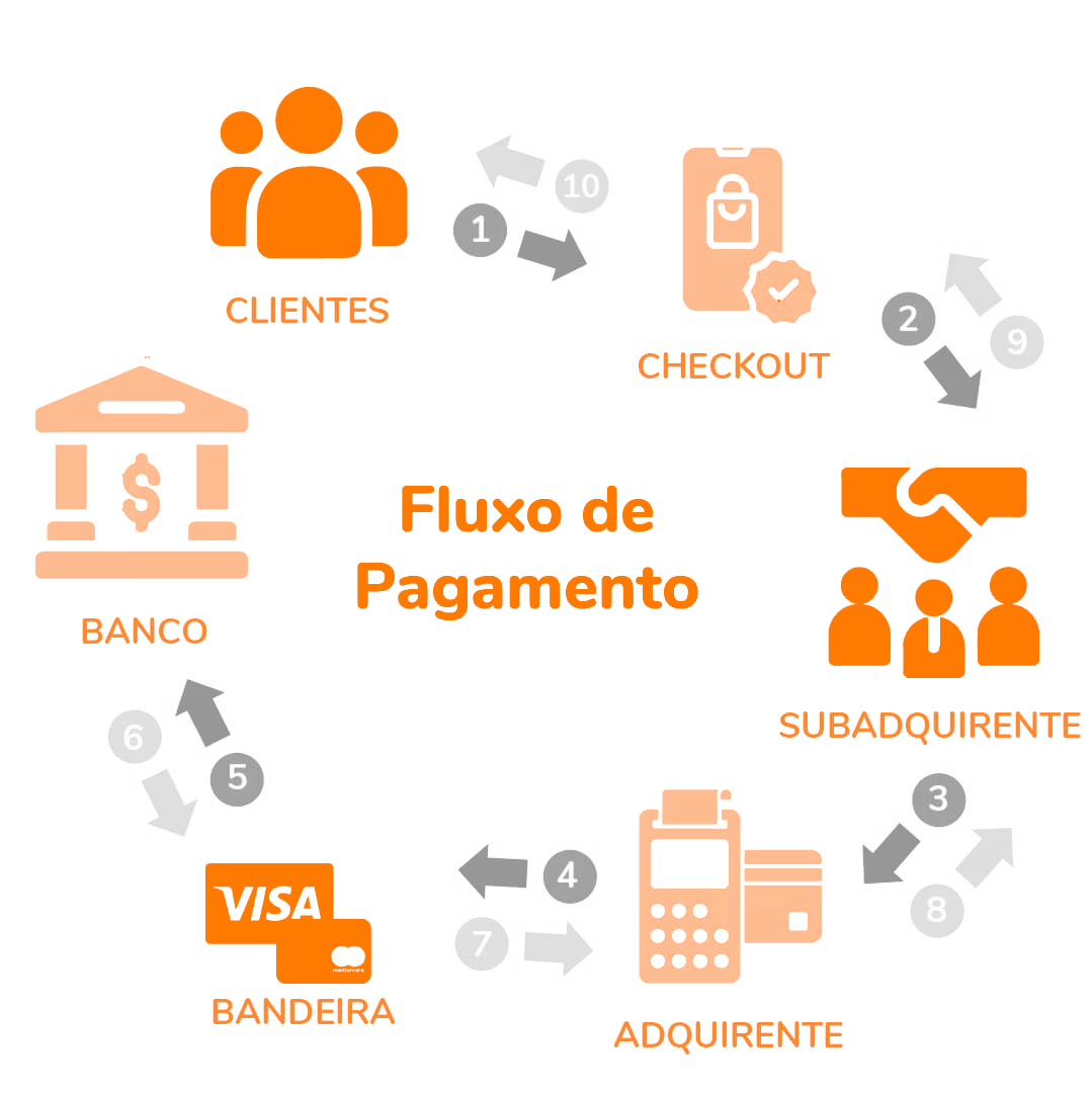 Gateways de Pagamento Online: guia completo para PMEs venderem com segurança e escala 1 fluxo gateway pagamento
