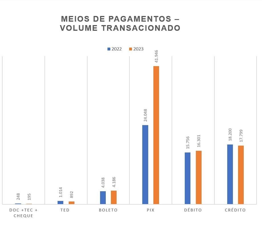 Gateways de Pagamento Online: guia completo para PMEs venderem com segurança e escala 2 meios pagamento volume transacionado