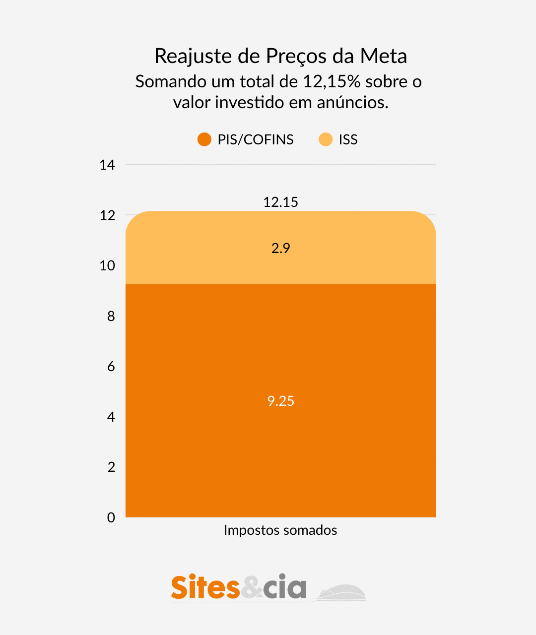 Anúncios da Meta no Brasil vão pesar mais no bolso em 2026: Como PMEs podem se preparar para o impacto 1 Gráfico com exemplo do crescimento do imposto que são PIS/COFINS: 9,25% somados com ISS: 2,9% Somando um total de 12,15% sobre o valor investido em anúncios.