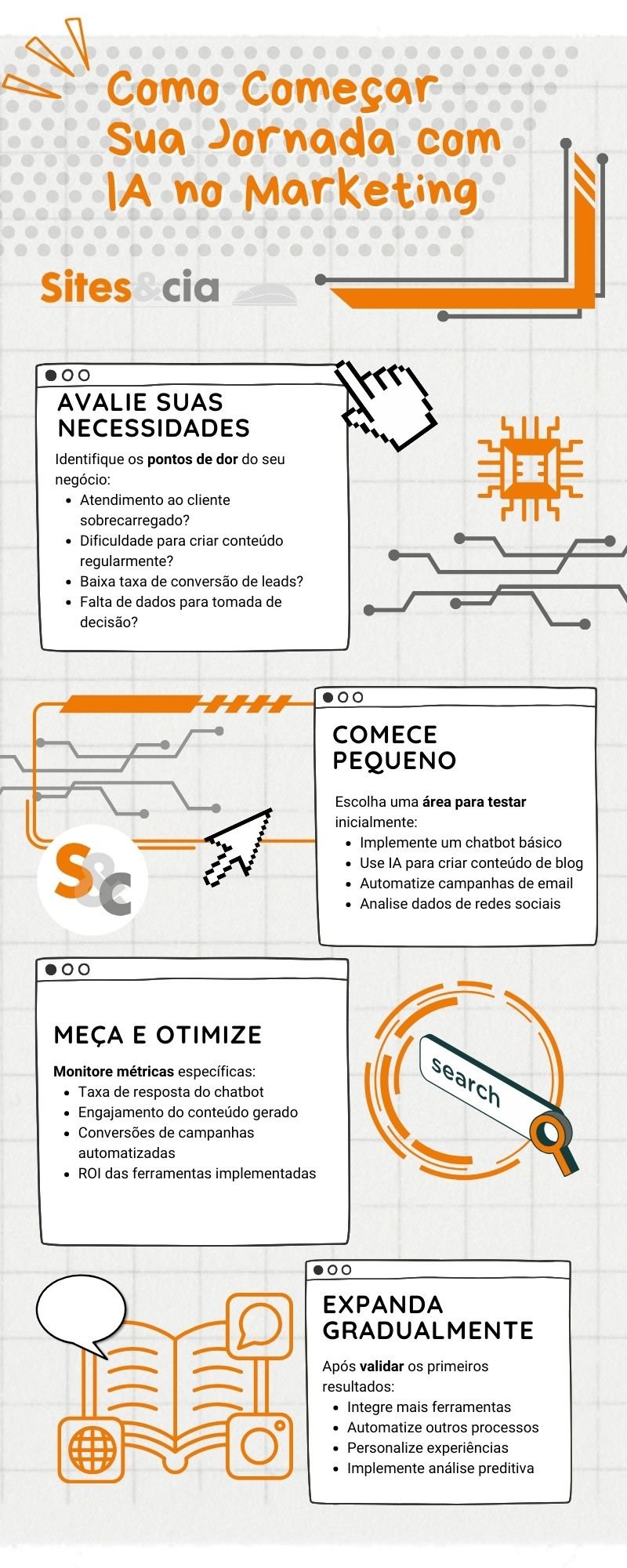 Inteligência Artificial aplicada ao Marketing: Guia Completo para Pequenas Empresas Crescerem no Digital 1 Infografico sobre Inteligencia Artificial